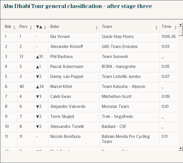 Abu Dhabi Tour general classification – after stage three