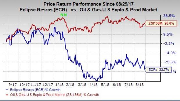 Eclipse Resources' (ECR) merger with Blue Ridge is set to consolidate the premier natural gas assets of both the companies, bolstering scale and leadership position of the combined entity.