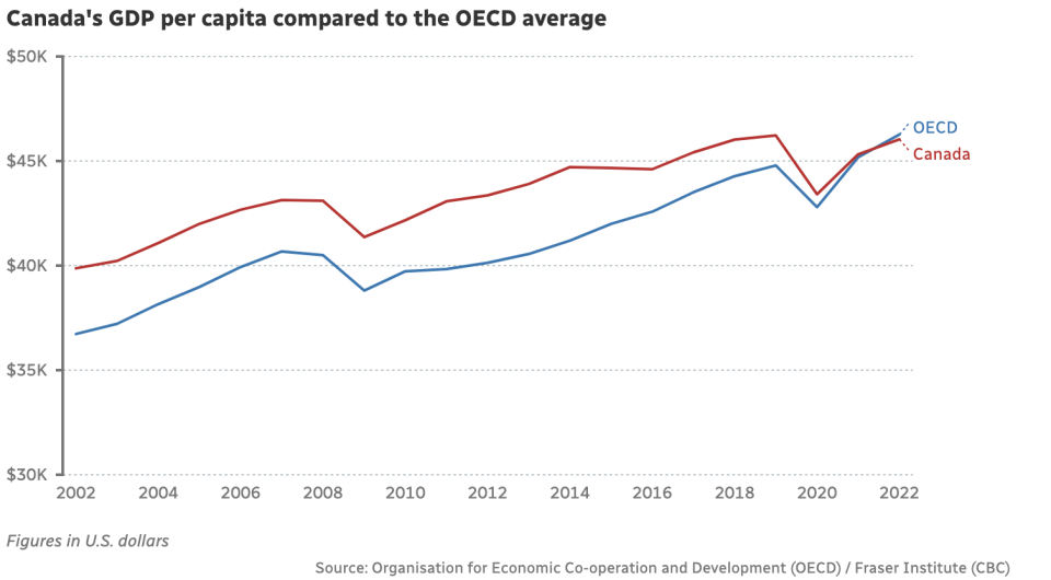 Canada's GDP per capita compared to the OECD average