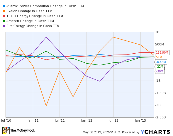 AT Change in Cash TTM Chart