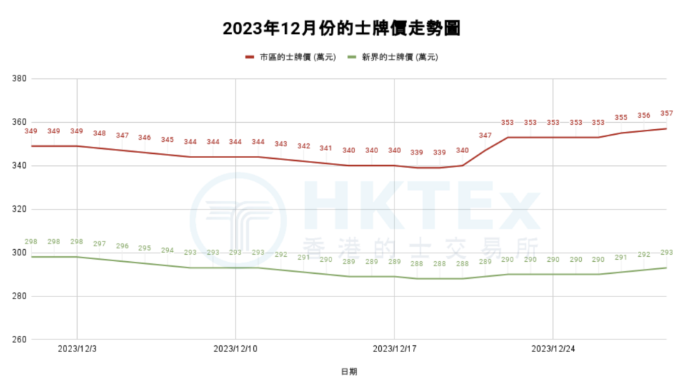 市區的士牌價於去年12月中後期已開始反彈