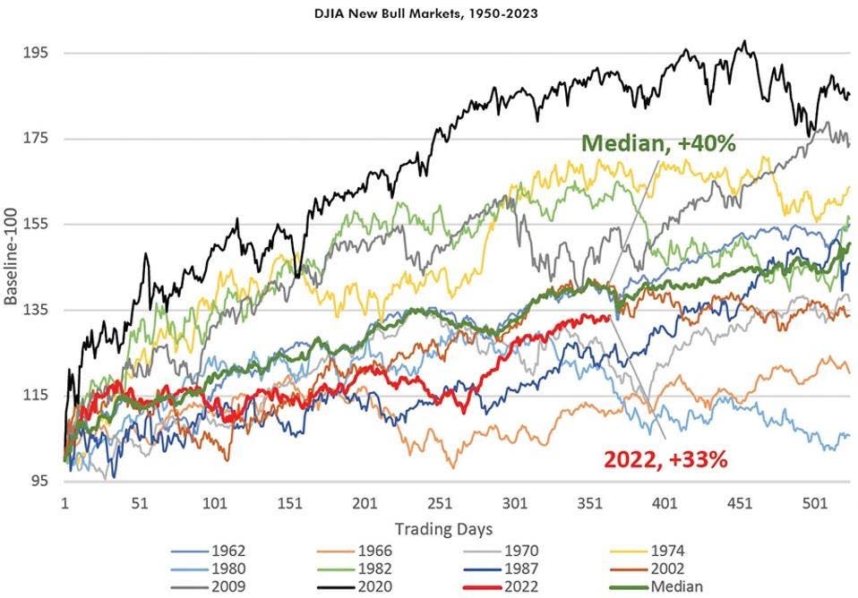 Inversiones, Mercado alcista, wall street