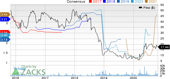 United Natural Foods, Inc. Price and Consensus