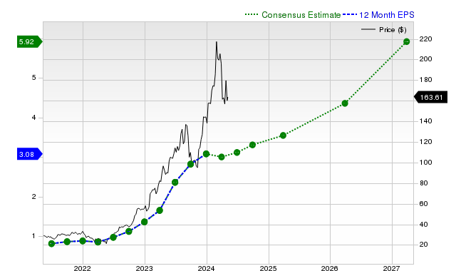 12-month consensus EPS estimate for ELF _12MonthEPSChartUrl