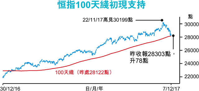 年結+拆息高 港股續考驗28100