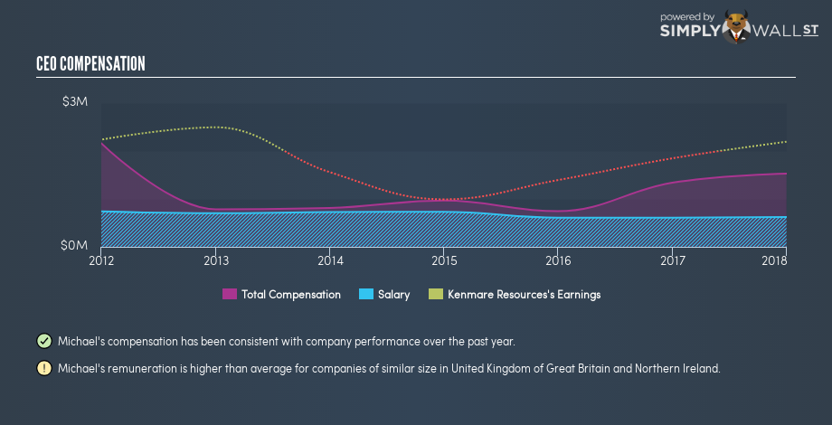 LSE:KMR CEO Compensation November 20th 18