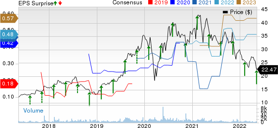 Model N, Inc. Price, Consensus and EPS Surprise