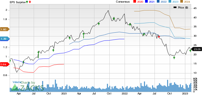 Avantor, Inc. Price, Consensus and EPS Surprise