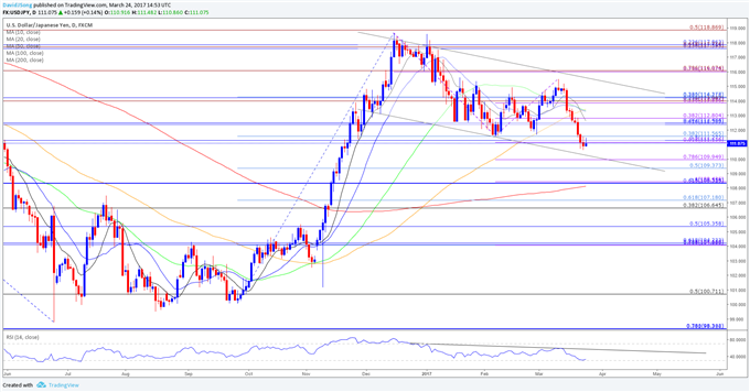 USD/JPY Daily Chart