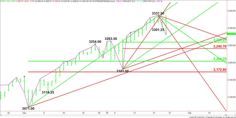 Daily March E-mini S&P 500 Index