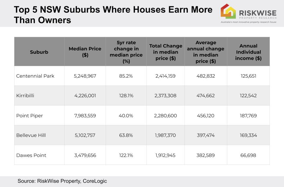 The top 5 NSW suburbs where houses earn more than owners. Source: RiskWise