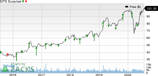 Garmin Ltd. Price and EPS Surprise