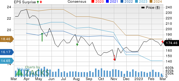 Jones Lang LaSalle Incorporated Price, Consensus and EPS Surprise