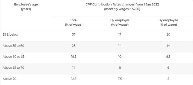 cpf-brs-to-be-raised-by-3-5-per-year-from-2023-to-2027-older-workers