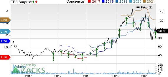 CyberArk Software Ltd Price, Consensus and EPS Surprise