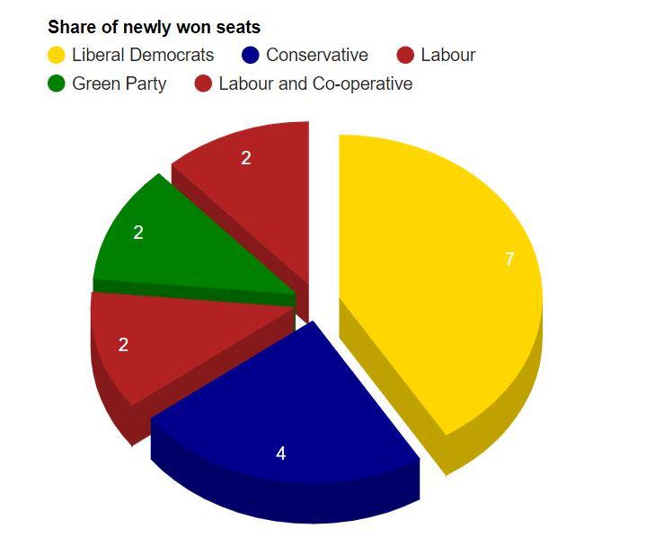 Oxford Mail: Share of newly won seats