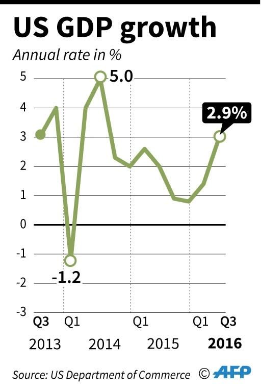 The US economy accelerated to a 2.9 percent annual growth rate in the third quarter, boosted by consumer spending and exports