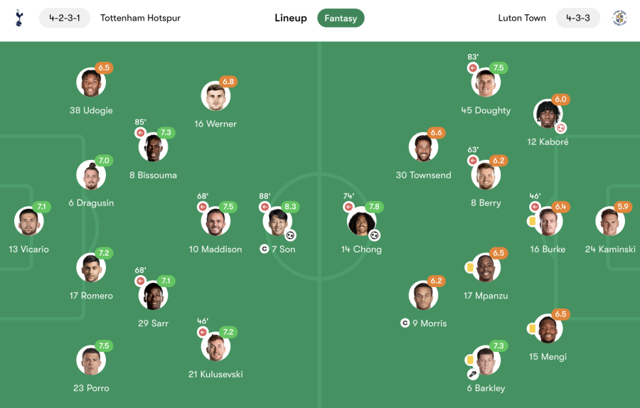 Tottenham vs Luton Town player ratings