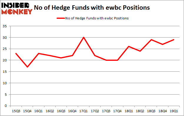 No of Hedge Funds with EWBC Positions