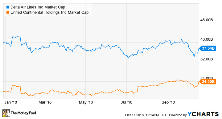 DAL Market Cap Chart