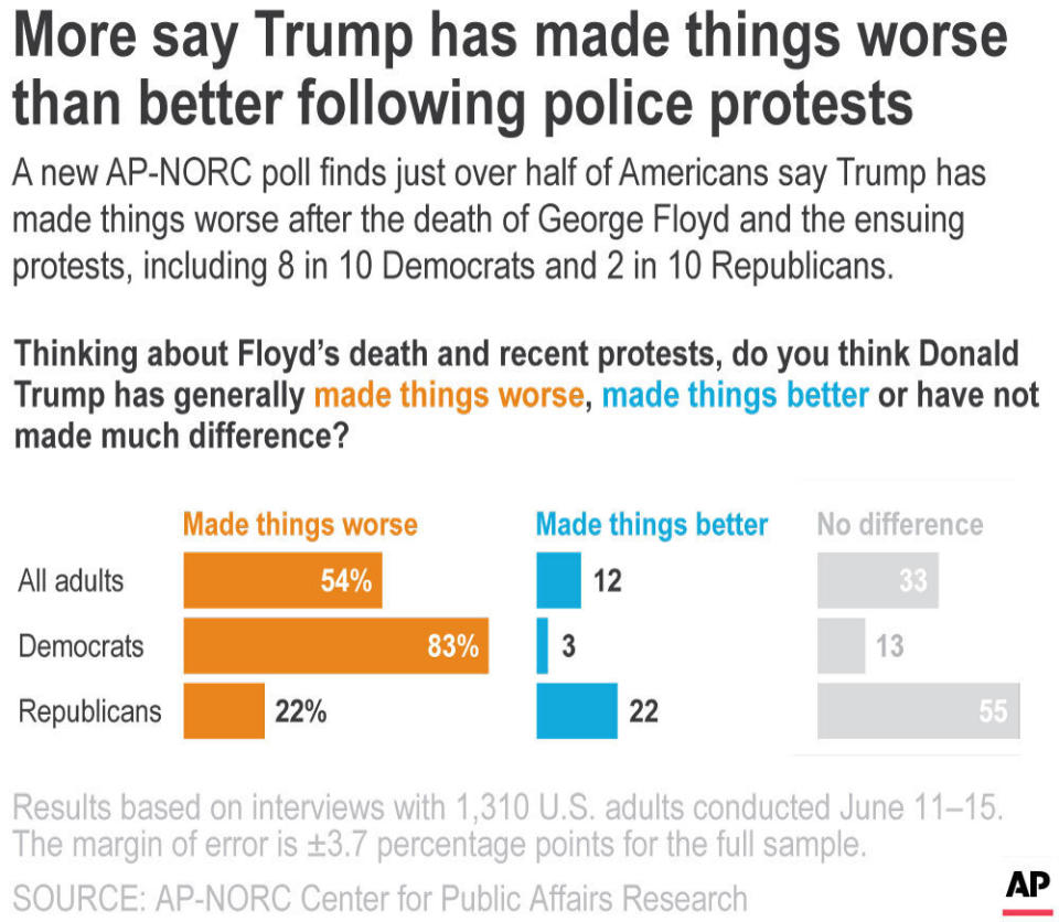 A new AP-NORC poll finds just over half of Americans say Trump has made things worse after the death of George Floyd and the ensuing protests, including 8 in 10 Democrats and 2 in 10 Republicans.;