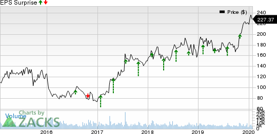 Vertex Pharmaceuticals Incorporated Price and EPS Surprise