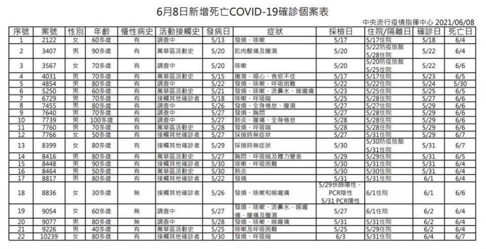 快新聞／新增22人死亡！　年齡介於30多歲至100多歲