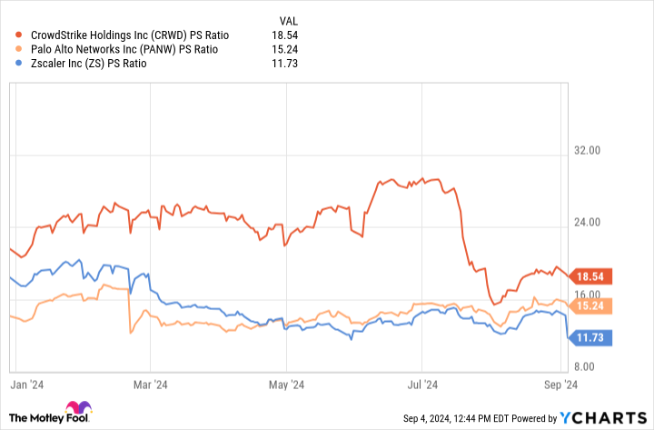 CRWD PS Ratio Chart