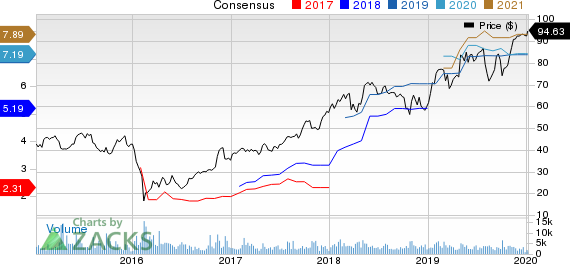 LPL Financial Holdings Inc. Price and Consensus