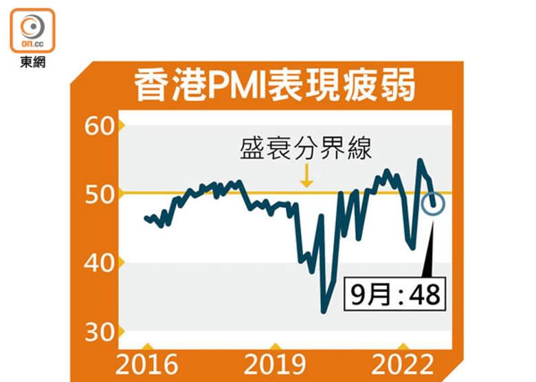 香港PMI表現疲弱