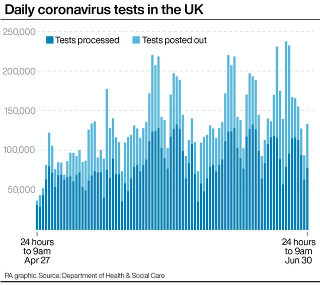 Daily coronavirus tests in the UK