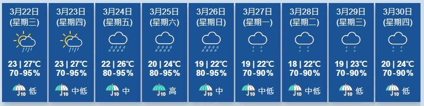 天文台又指，偏南氣流會在今明兩日為廣東沿岸帶來幾陣驟雨。(香港天文台)