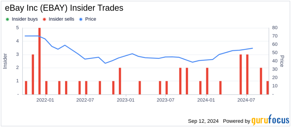 Insider Sale: eBay Inc (EBAY) CEO Jamie Iannone Sells 11,250 Shares