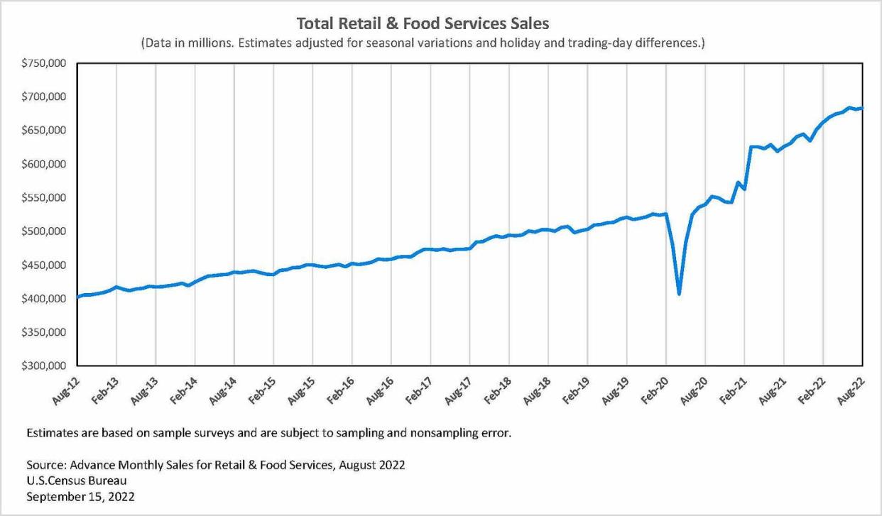 Retail sales rose. (Source: <a href="https://twitter.com/uscensusbureau/status/1570391928176345088" rel="nofollow noopener" target="_blank" data-ylk="slk:@USCensusBureau;elm:context_link;itc:0;sec:content-canvas" class="link rapid-noclick-resp">@USCensusBureau</a>)