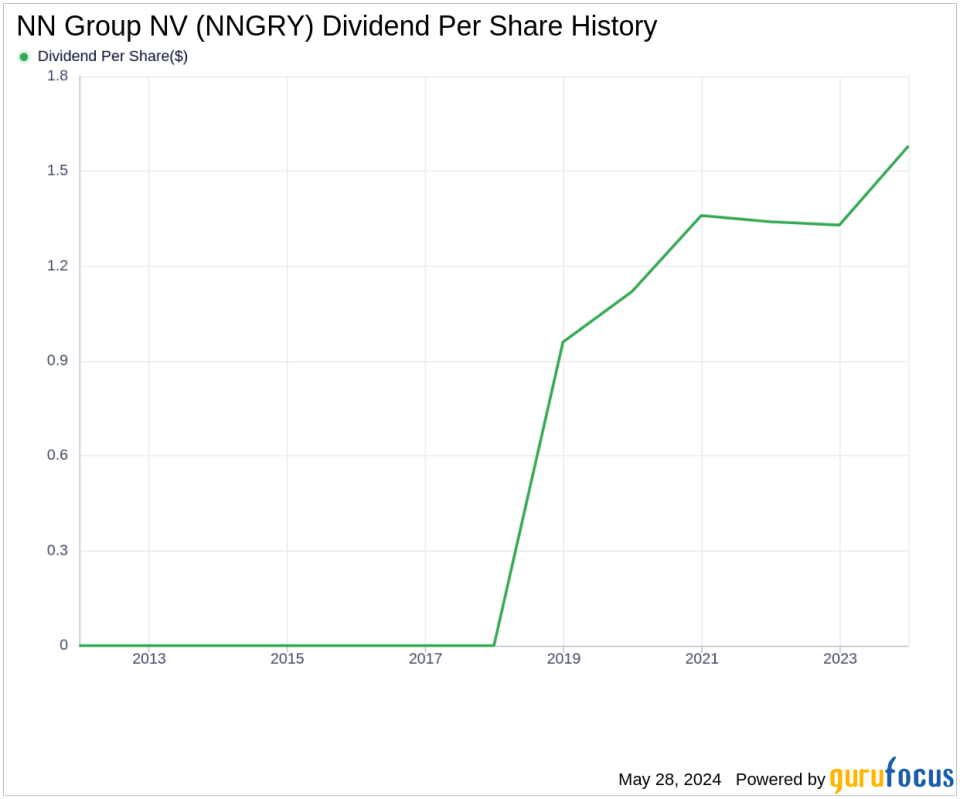 NN Group NV's Dividend Analysis