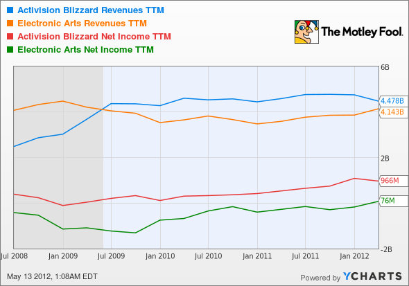 ATVI Revenues TTM Chart