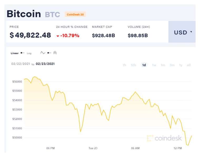 (圖表取自Coindesk)