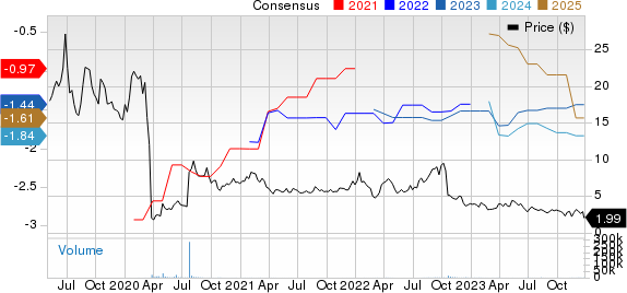 Milestone Pharmaceuticals Inc. Price and Consensus