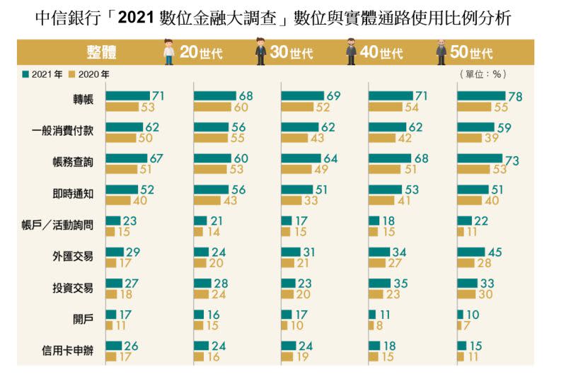 ▲中信銀行「2021數位金融大調查」數位與實體通路使用比例分析。（圖／中信銀提供）