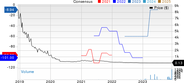 WiSA Technologies Inc. Price and Consensus