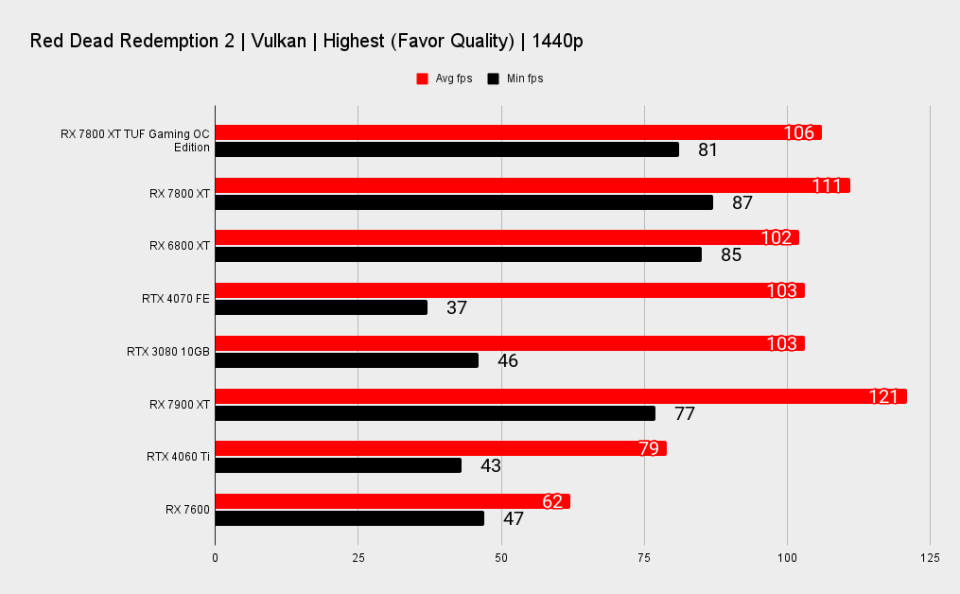 RX 7800 XT TUF Gaming benchmark charts at 1440p