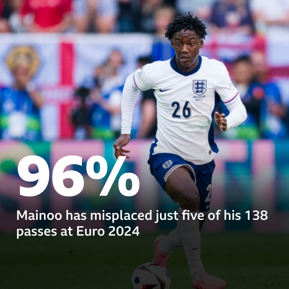 96%: Mainoo has misplaced just five of his 138 passes at Euro 2024