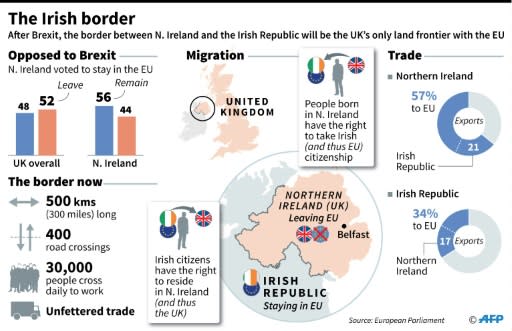 As things stand, when Britain leaves the EU the border between the British province of Northern Ireland and the Republic of Ireland will become an external EU border