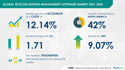 A Technavio bejelentette legújabb piackutatási jelentését Global Telecom Expense Management Software Market 2021-2025 címmel.