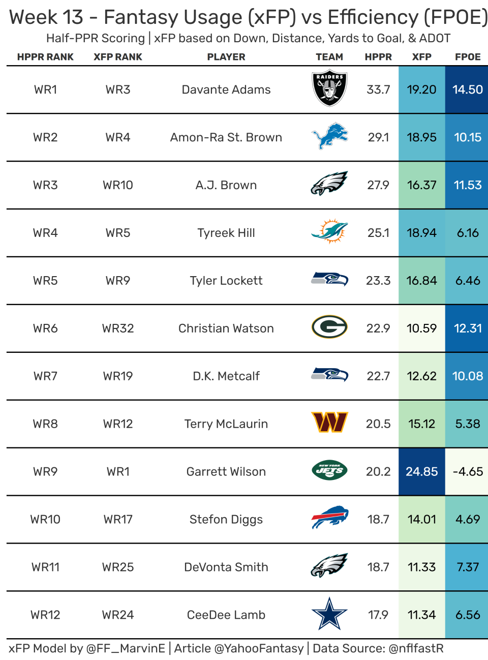 Top-12 Fantasy Wide Receivers from Week 13. (Data used provided by nflfastR)