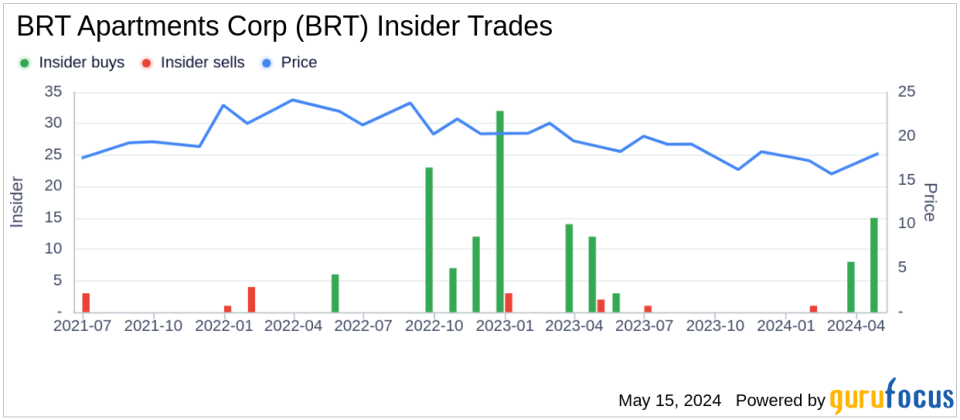Insider Sell: COO Ryan Baltimore Sells 6,250 Shares of BRT Apartments Corp (BRT)