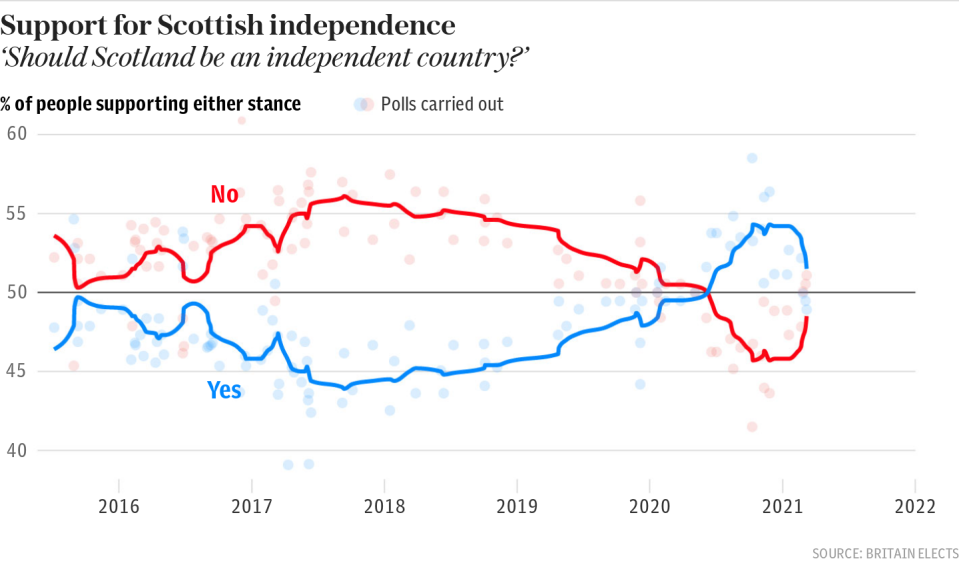 Poll of polls: Support for Scottish independence