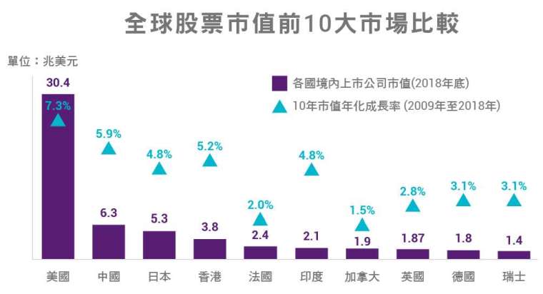 資料時間截至2018/12/31。資料來源：World Bank、倫敦證交所，中國信託投信整理。