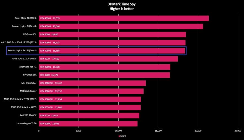 Screenshot of benchmark results for the Lenovo Legion Pro 7i (Gen 8).