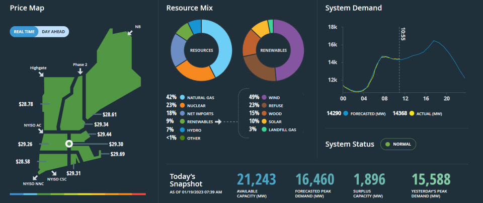 Pictured is a screenshot of ISO New England's real-time charts showing present wholesale electricity prices, resource mix and system demand. This can be accessed on the grid operator's website.